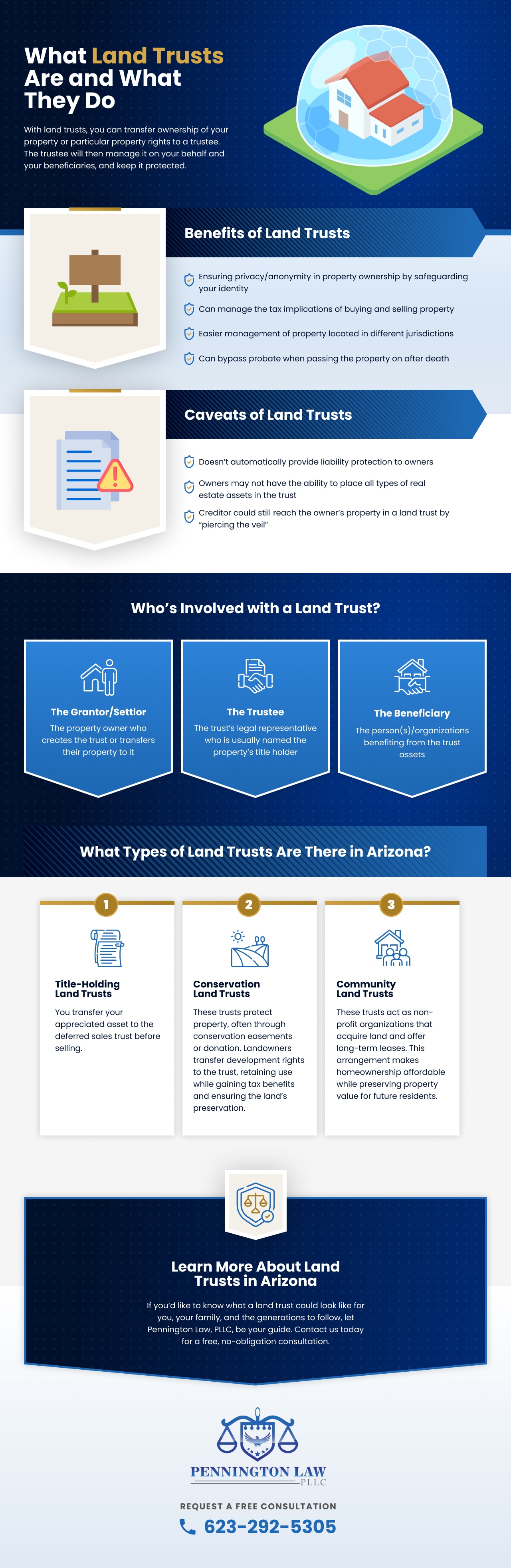 What Land Trusts Are and What They Do Infographics