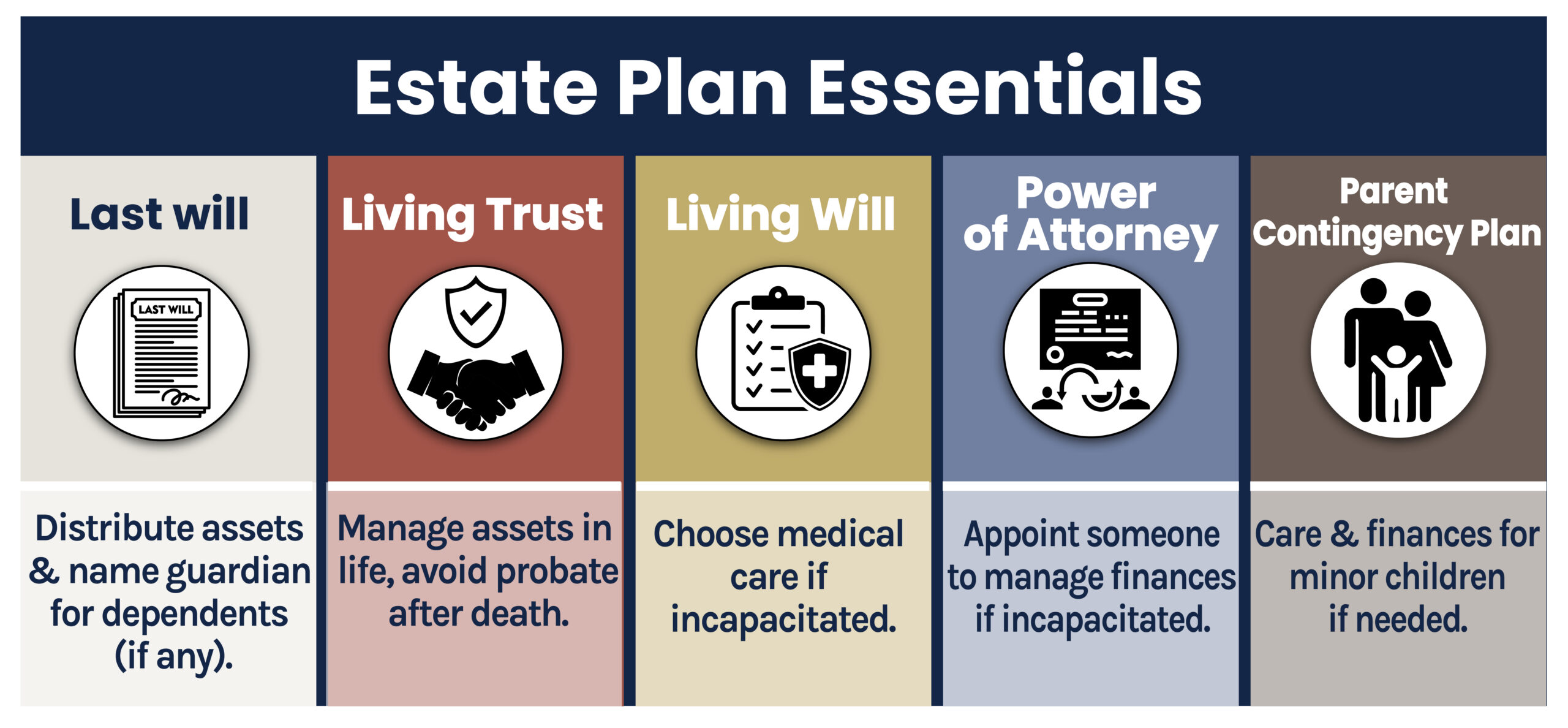 Estate Plan Essentials