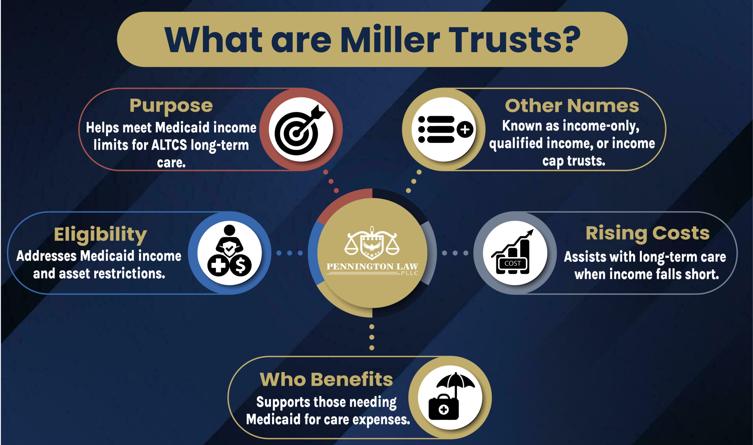 Miller Trusts
