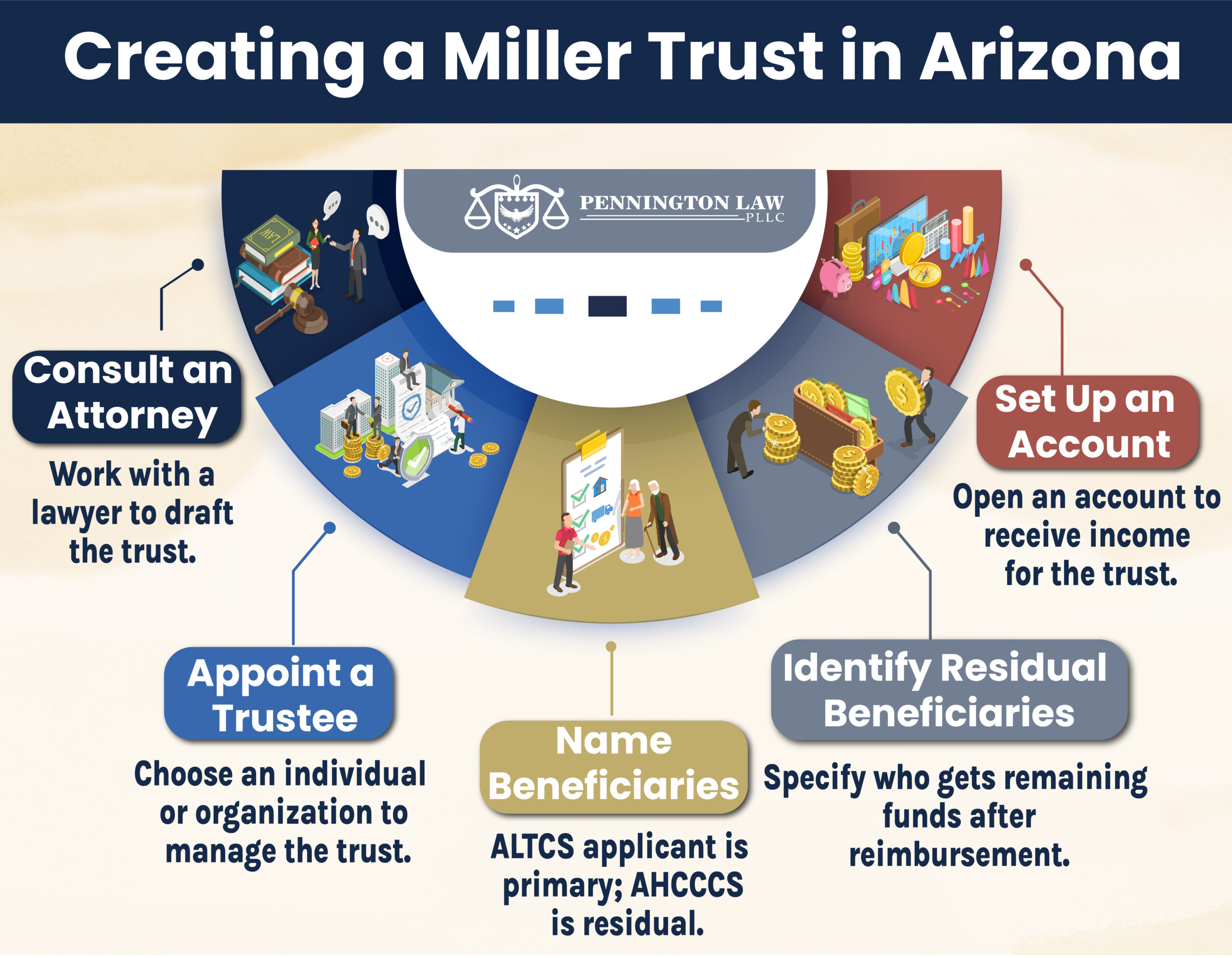 Starting Miller Trust