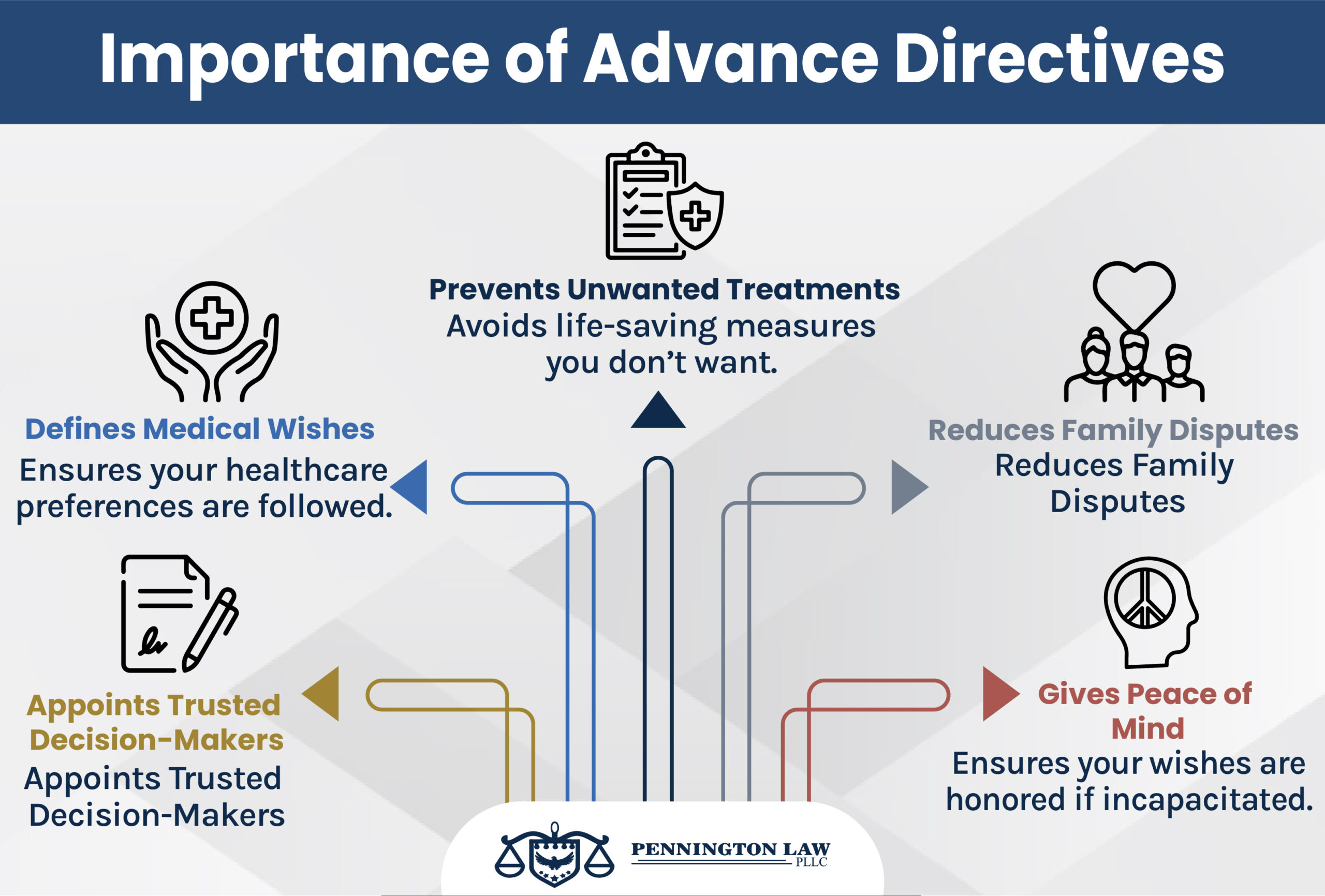 Advanced Directives Importance