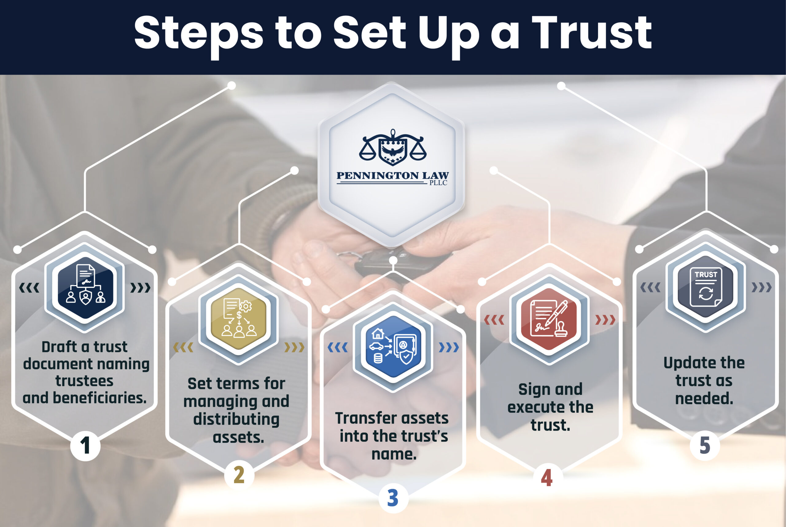 Steps to Create Trust